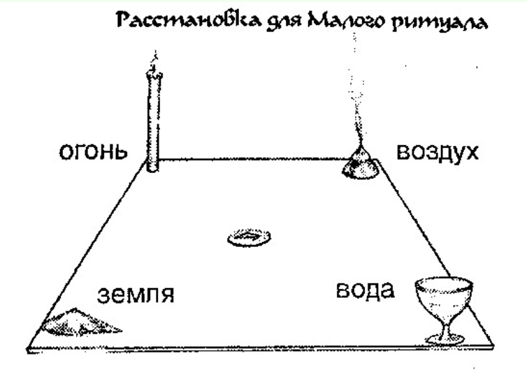 Малый ритуал активации  (по  Батюшкову)